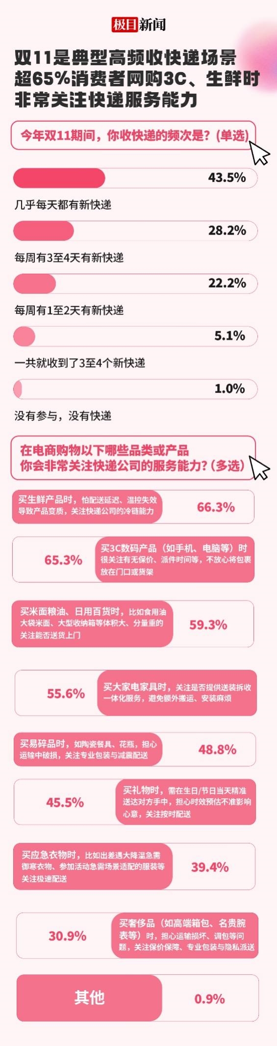 京东小哥是94.3%的人双11见面频次最高快递员，脸熟、稳定是强印象插图