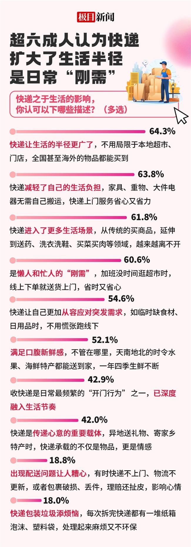 京东小哥是94.3%的人双11见面频次最高快递员，脸熟、稳定是强印象插图2