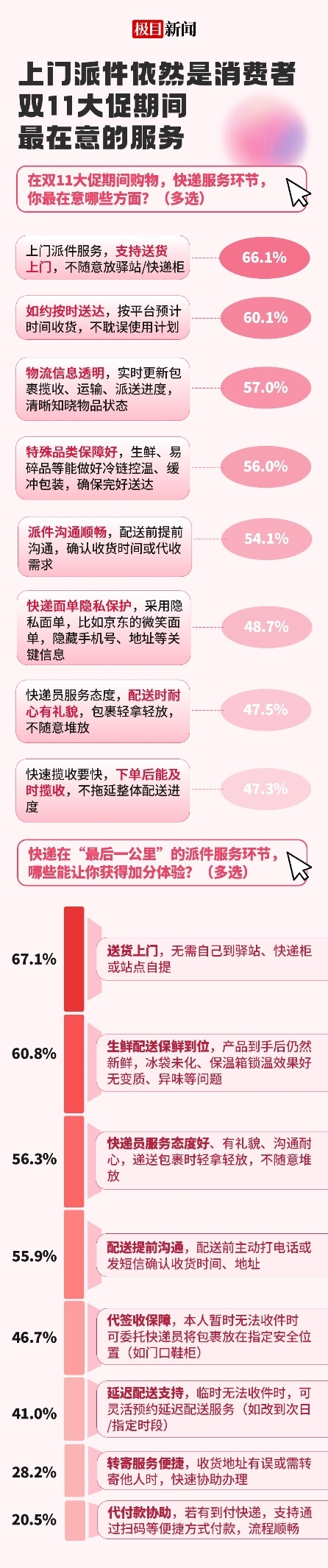 京东小哥是94.3%的人双11见面频次最高快递员，脸熟、稳定是强印象插图4