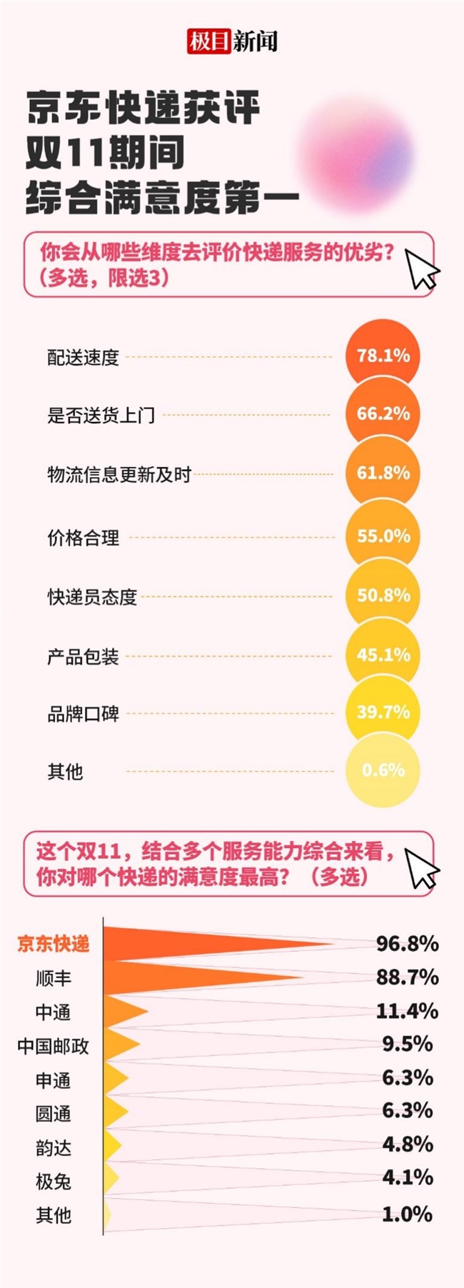 京东小哥是94.3%的人双11见面频次最高快递员，脸熟、稳定是强印象插图6