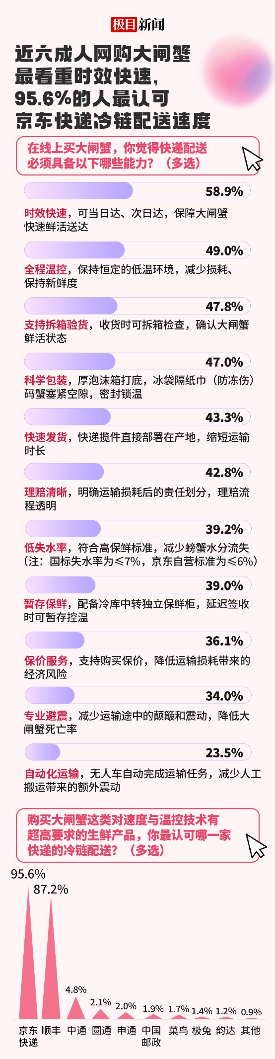 京东小哥是94.3%的人双11见面频次最高快递员，脸熟、稳定是强印象插图10