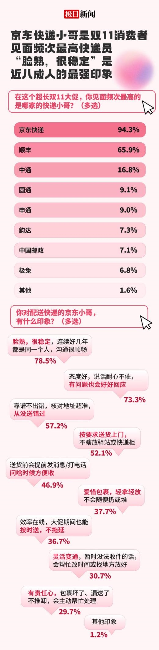京东小哥是94.3%的人双11见面频次最高快递员，脸熟、稳定是强印象插图12