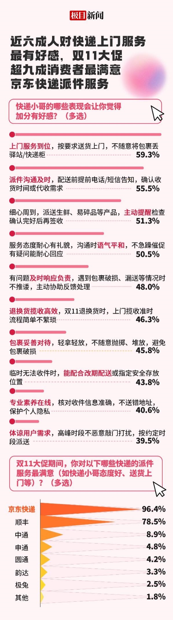 京东小哥是94.3%的人双11见面频次最高快递员，脸熟、稳定是强印象插图14