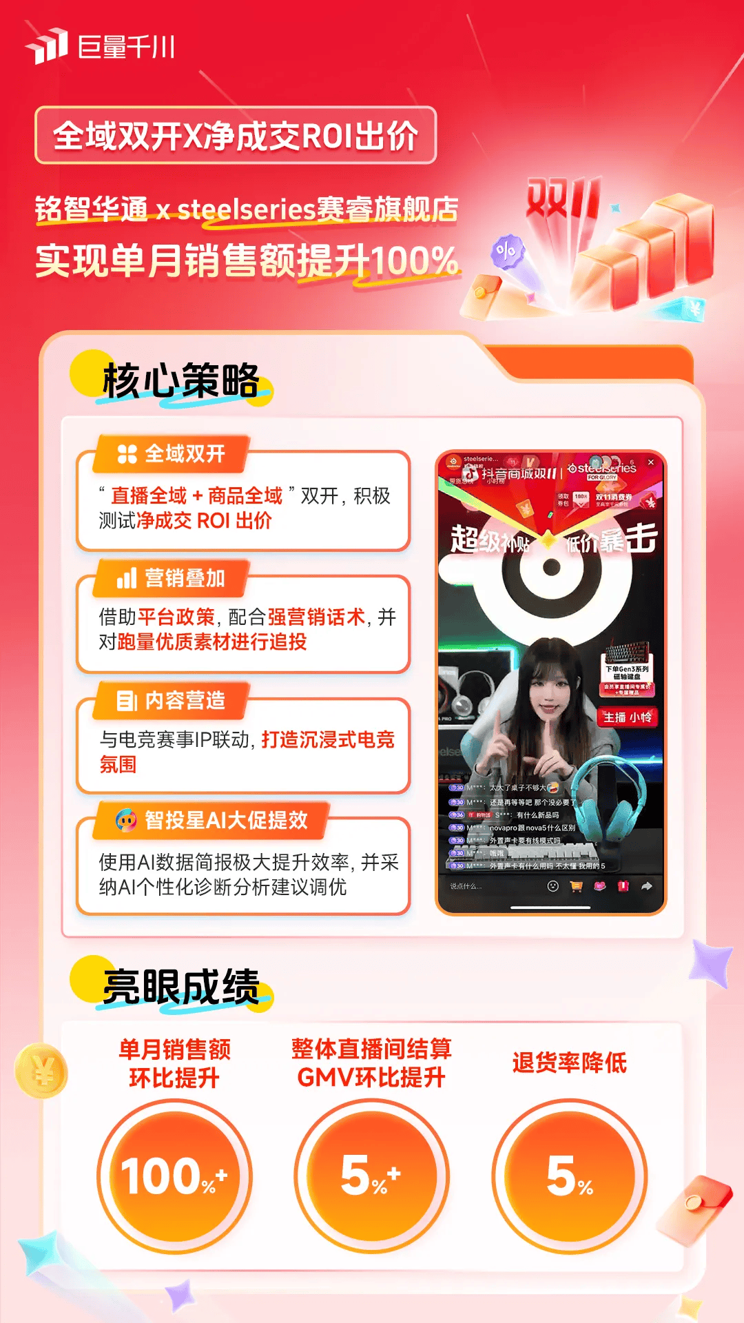 双11生意攀高峰！一起来看这些商家实现全域投运提量的秘诀插图6