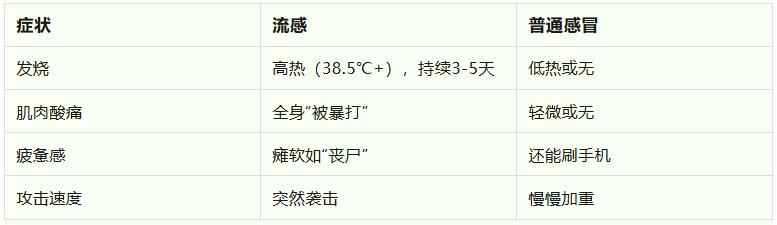 感染H3N2千万别硬扛！专家划出关键防护重点插图