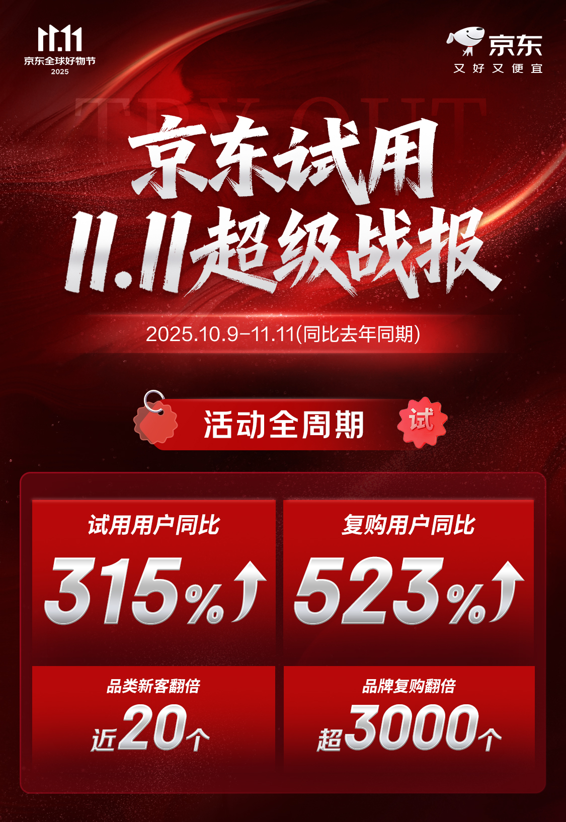 京东试用发布11.11战报：试用频道用户增长315% 复购用户提升523%插图