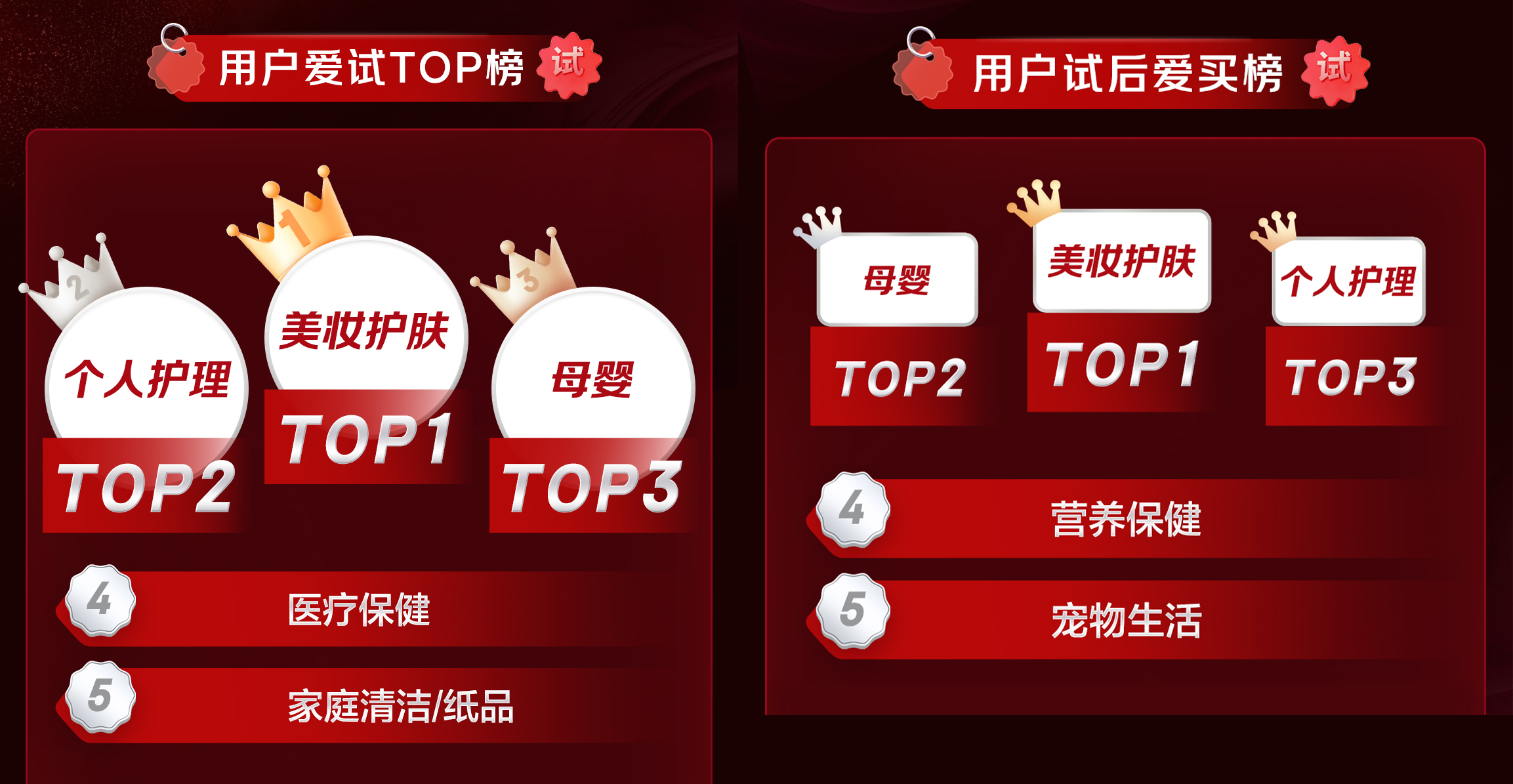 京东试用发布11.11战报：试用频道用户增长315% 复购用户提升523%插图2