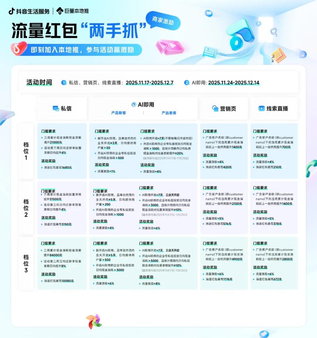 线索量爆涨19倍、单店月入500万，本地推新能力还能“捧红”多少生意？插图20