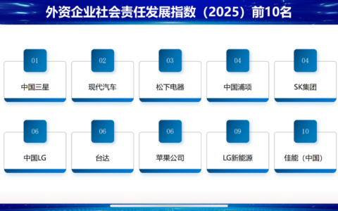 中国三星CSR新三年战略收官 扎实履行社会责任