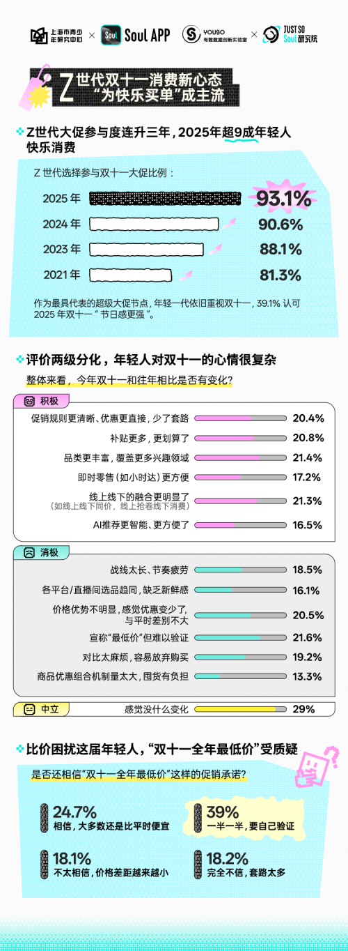 Soul App联合上海市青少年研究中心发布新报告：2成年轻人2025“双十一”抢购文化消费品插图2