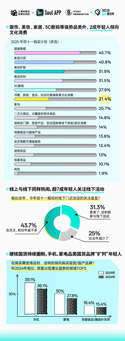 Soul App联合上海市青少年研究中心发布新报告：2成年轻人2025“双十一”抢购文化消费品插图6