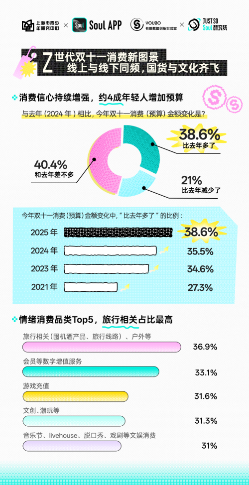 Soul App联合上海市青少年研究中心发布新报告：2成年轻人2025“双十一”抢购文化消费品插图4