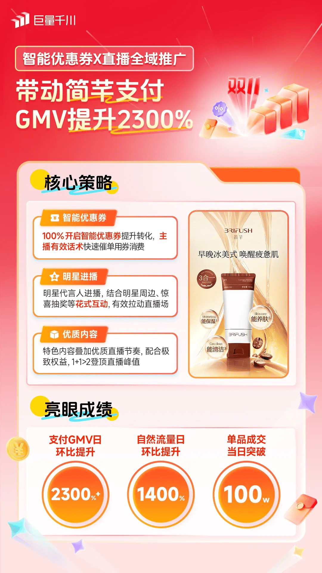 双11生意攀高峰！一起来看这些商家实现全域投运提量的秘诀插图8