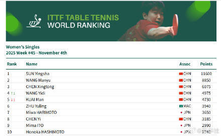 孙颖莎连续第173周世排第一插图2