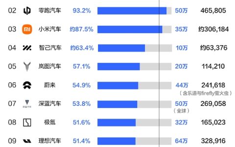 造车新势力年度销量目标榜：小鹏汽车提前交卷 已达全年目标