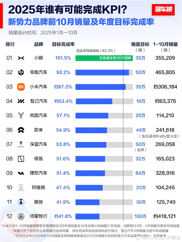 造车新势力年度销量目标榜：小鹏汽车提前交卷 已达全年目标插图