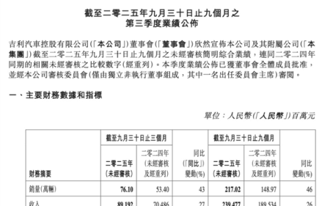 销量、营收均创史上新高！吉利汽车三季度净赚39亿元