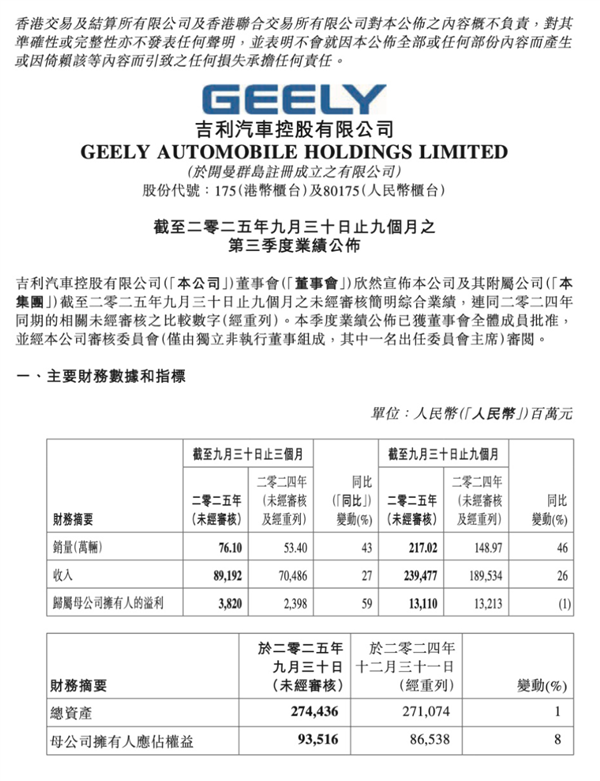 销量、营收均创史上新高！吉利汽车三季度净赚39亿元插图