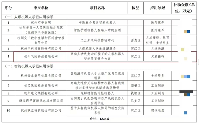 飞阔科技人形机器人入选示范应用场景成行业标杆插图2