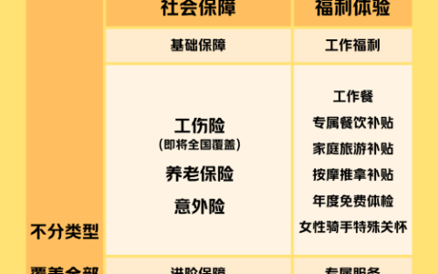 美团升级骑手保险体系，基础与进阶保障覆盖超百万骑手及家庭