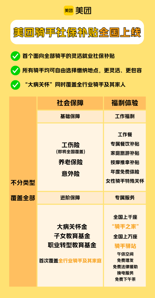美团升级骑手保险体系，基础与进阶保障覆盖超百万骑手及家庭插图