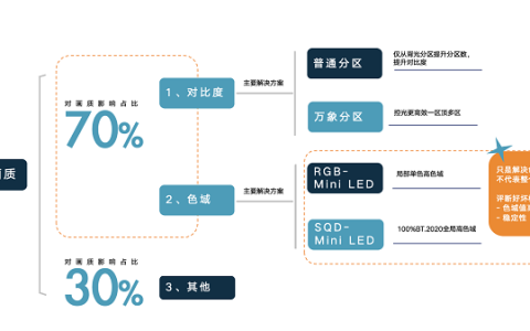 同样做电视，凭什么荣誉都属于TCL？SQD-Mini LED出现的一刻我知道了答案