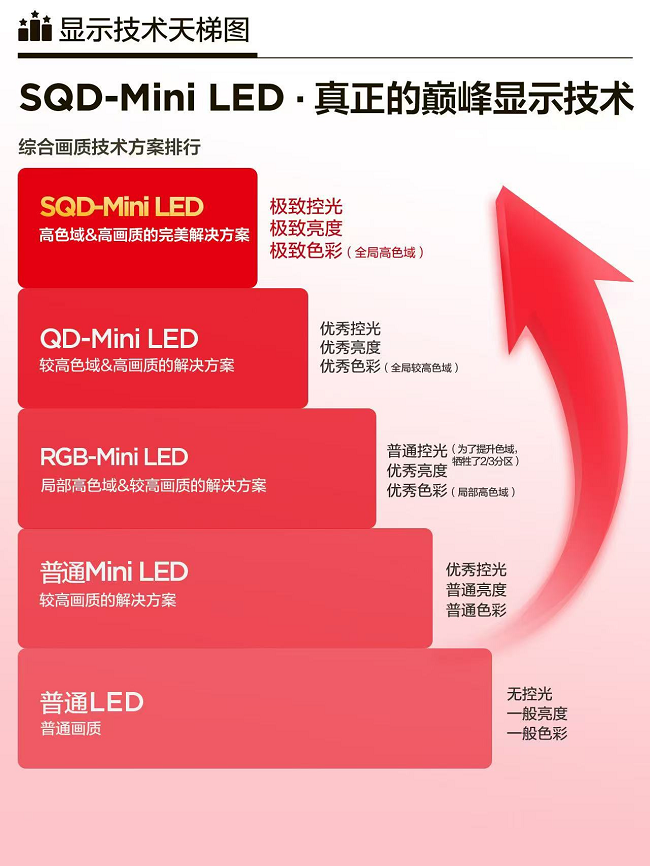 同样做电视，凭什么荣誉都属于TCL？SQD-Mini LED出现的一刻我知道了答案插图6