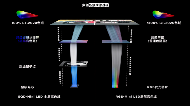 同样做电视，凭什么荣誉都属于TCL？SQD-Mini LED出现的一刻我知道了答案插图10