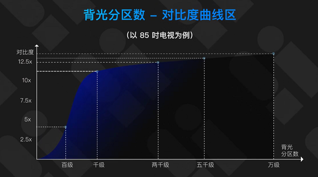 同样做电视，凭什么荣誉都属于TCL？SQD-Mini LED出现的一刻我知道了答案插图12