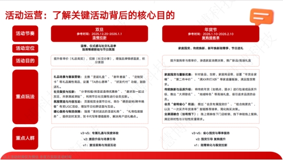 “ 双旦 + 年货节营销破局指南 ”来啦！慧博科技这套会员增长方案，帮你轻松拿捏流量与销量插图1