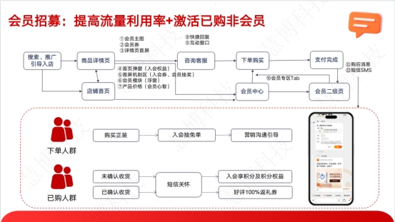 “ 双旦 + 年货节营销破局指南 ”来啦！慧博科技这套会员增长方案，帮你轻松拿捏流量与销量插图2
