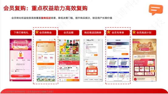 “ 双旦 + 年货节营销破局指南 ”来啦！慧博科技这套会员增长方案，帮你轻松拿捏流量与销量插图4