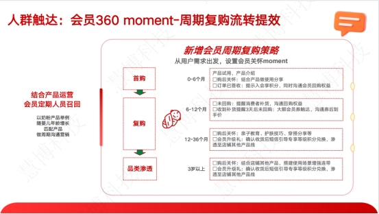 “ 双旦 + 年货节营销破局指南 ”来啦！慧博科技这套会员增长方案，帮你轻松拿捏流量与销量插图5