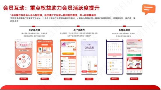 “ 双旦 + 年货节营销破局指南 ”来啦！慧博科技这套会员增长方案，帮你轻松拿捏流量与销量插图6