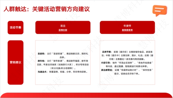 “ 双旦 + 年货节营销破局指南 ”来啦！慧博科技这套会员增长方案，帮你轻松拿捏流量与销量插图7