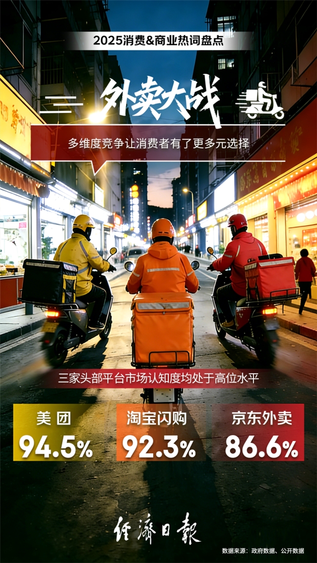2025年消费&商业热词出炉：“外卖大战”入选 三家平台市场认知度均处高位插图