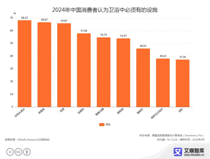 卫浴新范式！九牧定义智能马桶价值边界插图