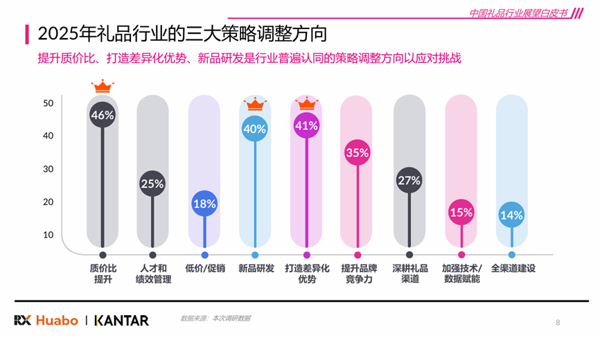 《2026年中国礼品行业展望白皮书》发布 “差异化”和“质价比”是关键词插图4