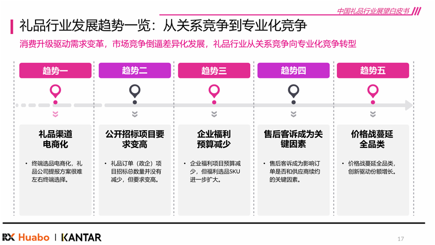 《2026年中国礼品行业展望白皮书》发布 “差异化”和“质价比”是关键词插图6