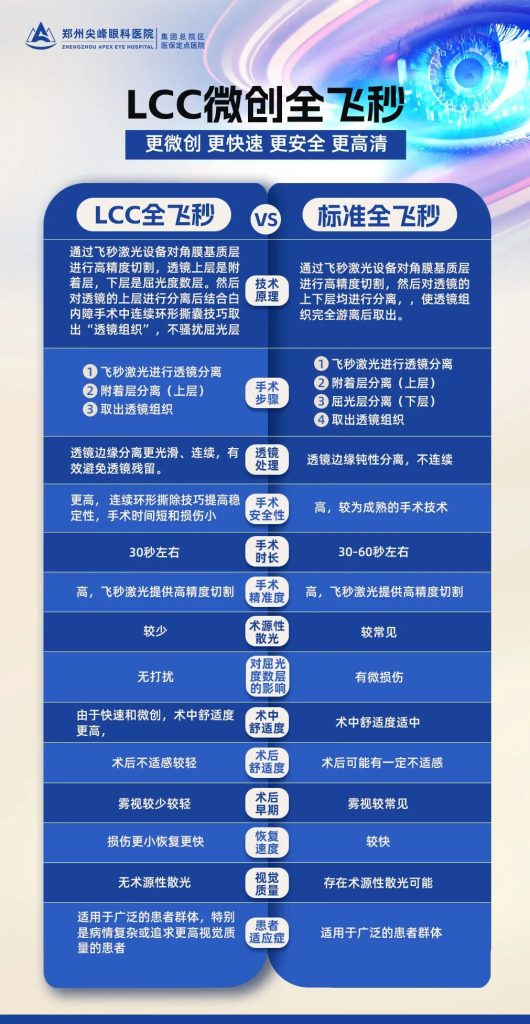 郑州LCC全飞秒创新上线！尖峰眼科专业插图1
