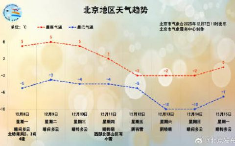 北京本周降温明显，最低气温可达零下10℃