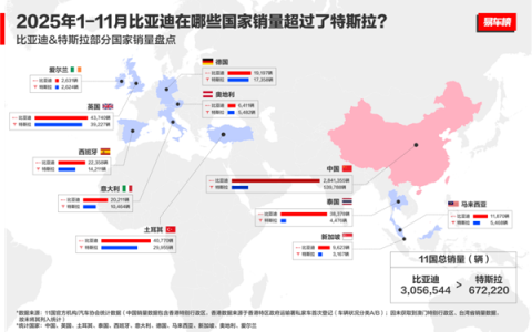 国产车出口新王！比亚迪11月海外销量涨超300% 全球多市场夺冠
