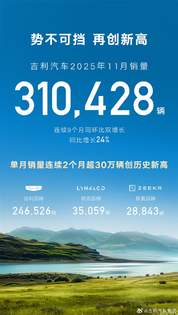 吉利汽车11月销量破31万辆！连续9个月同环比双增长插图