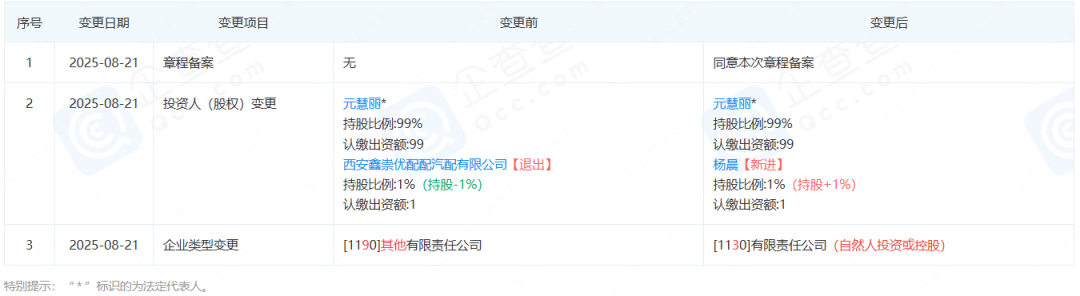 又一汽配平台爆雷跑路：商户1万入驻费打水漂，几十万货款讨要难，修理厂也受损插图1