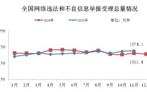 2025年11月全国受理网络违法和不良信息举报1974.1万件