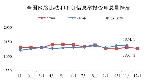 2025年11月全国受理网络违法和不良信息举报1974.1万件插图