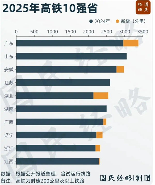 中国高铁第一大省又易主：广东力压山东 两者运营里程超过3000公里