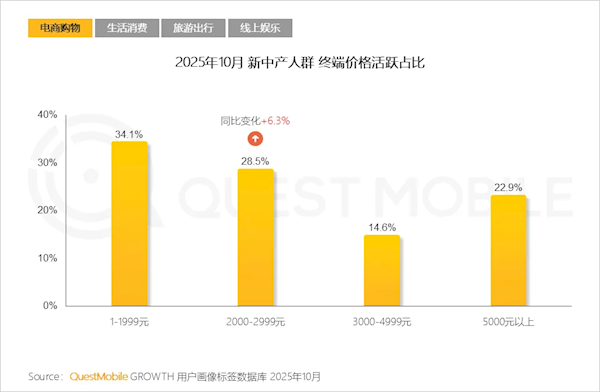 中国新中产人群规模达2.78亿：超6成手机不到3000元插图2