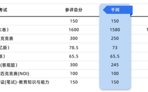 阿里千问横扫国内外竞赛考试 成绩达到哈佛、斯坦福录取水平