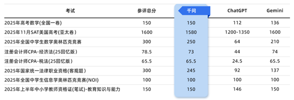 阿里千问横扫国内外竞赛考试 成绩达到哈佛、斯坦福录取水平插图